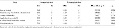 Examining the Efficacy of E-Service-Learning